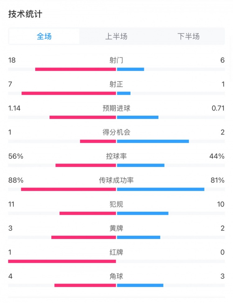 米蘭1-1費耶諾德全場數(shù)據(jù)：控球率56%-44%，射門18-6，射正7-1