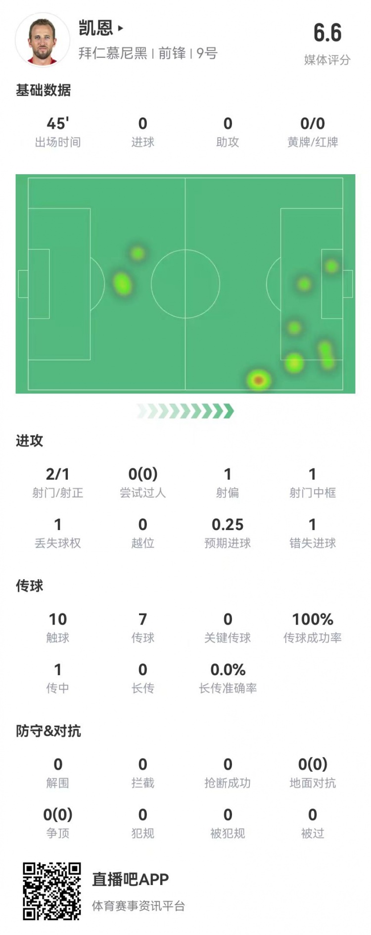 真有傷？凱恩半場被換下：2射1正 1中框+1失良機 獲評6.6分