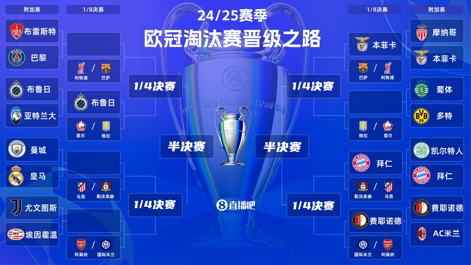 一目了然！歐冠晉級之路：皇馬/曼城、拜仁、馬競、藥廠必有大戰(zhàn)