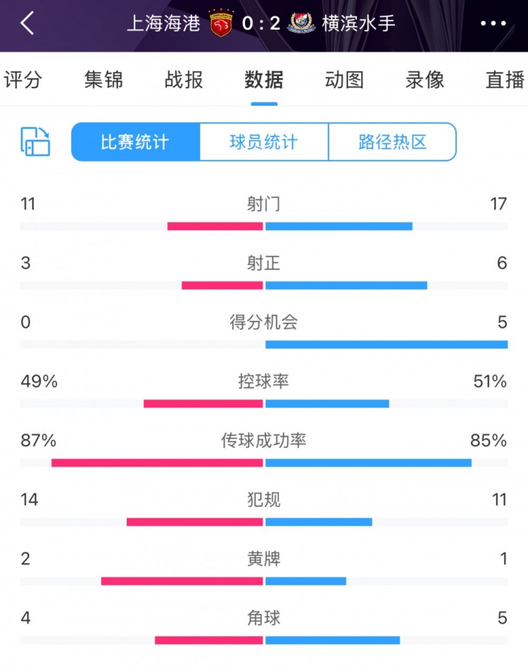 完??！全場(chǎng)數(shù)據(jù)：海港主要數(shù)據(jù)均落后于橫濱 得分機(jī)會(huì)0比5
