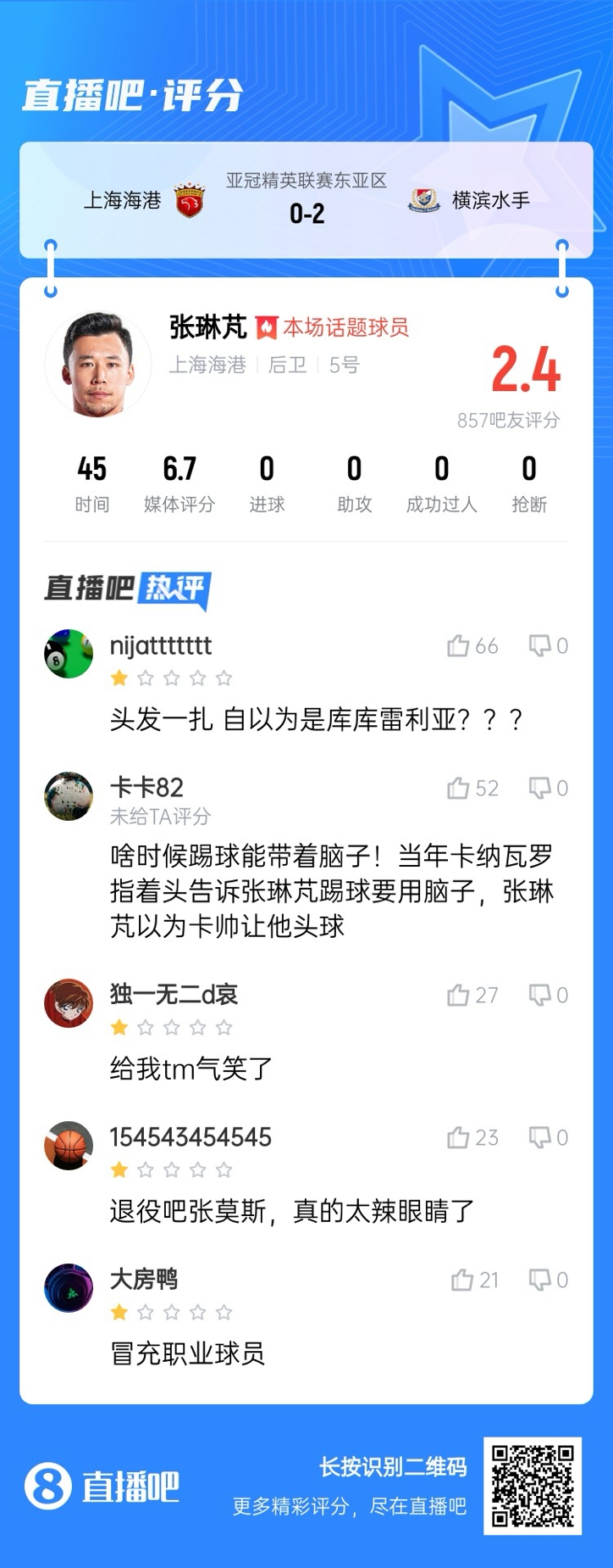 登場(chǎng)后球隊(duì)丟兩球！張琳芃被吧友打2.4分：退役吧；冒充職業(yè)球員