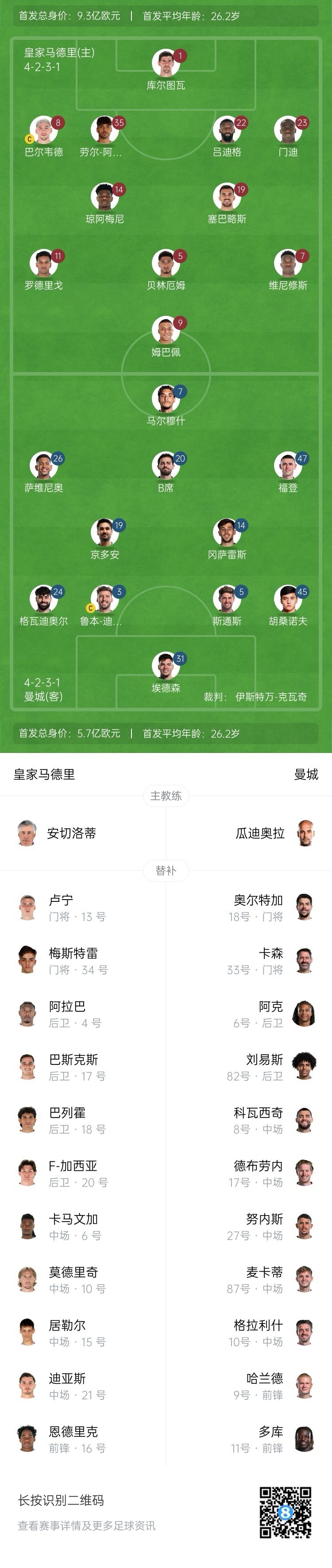 曼城博主：哈蘭德在對(duì)陣紐卡時(shí)膝蓋出現(xiàn)傷情，因此對(duì)皇馬替補(bǔ)