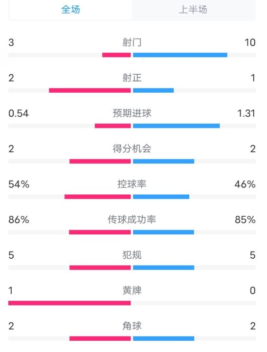 維拉半場(chǎng)2-1利物浦?jǐn)?shù)據(jù)：射門(mén)3-10，射正2-1，控球率54%-46%