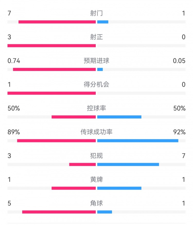 皇馬2-0曼城半場(chǎng)數(shù)據(jù)：皇馬7射3正，曼城僅1射0正，控球率五五開(kāi)