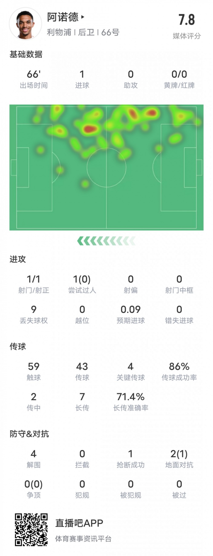 阿諾德本場(chǎng)比賽數(shù)據(jù)：1進(jìn)球4關(guān)鍵傳球4解圍，評(píng)分7.8