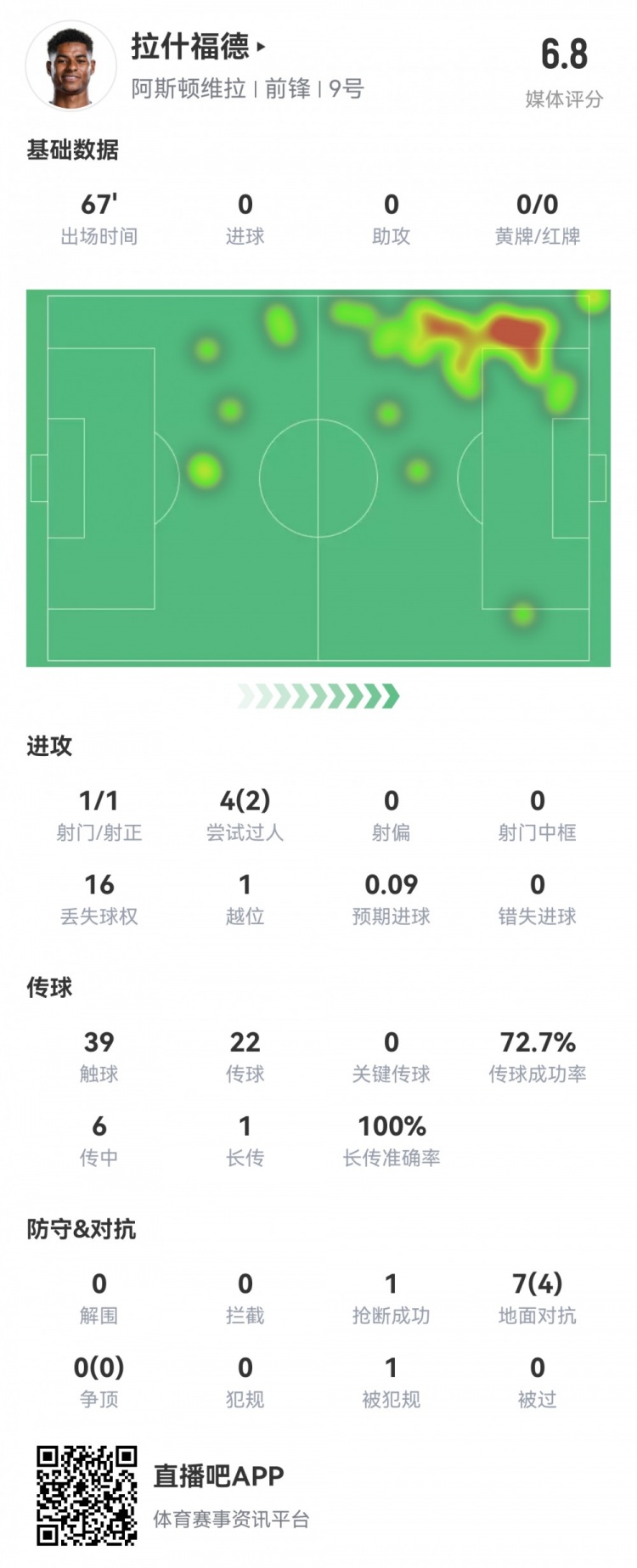拉什福德數(shù)據(jù)：首發(fā)67分鐘1射1正，2次過(guò)人16次丟失球權(quán)，評(píng)分6.8