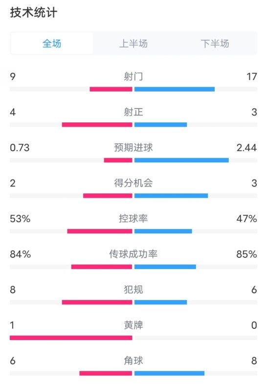 維拉2-2利物浦全場數(shù)據(jù)：射門9-17，射正4-3，控球率53%-47%