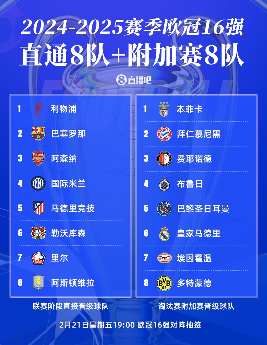 歐冠16強聯(lián)賽分布：英超、西甲、德甲皆3隊，意甲僅國米，荷甲2隊