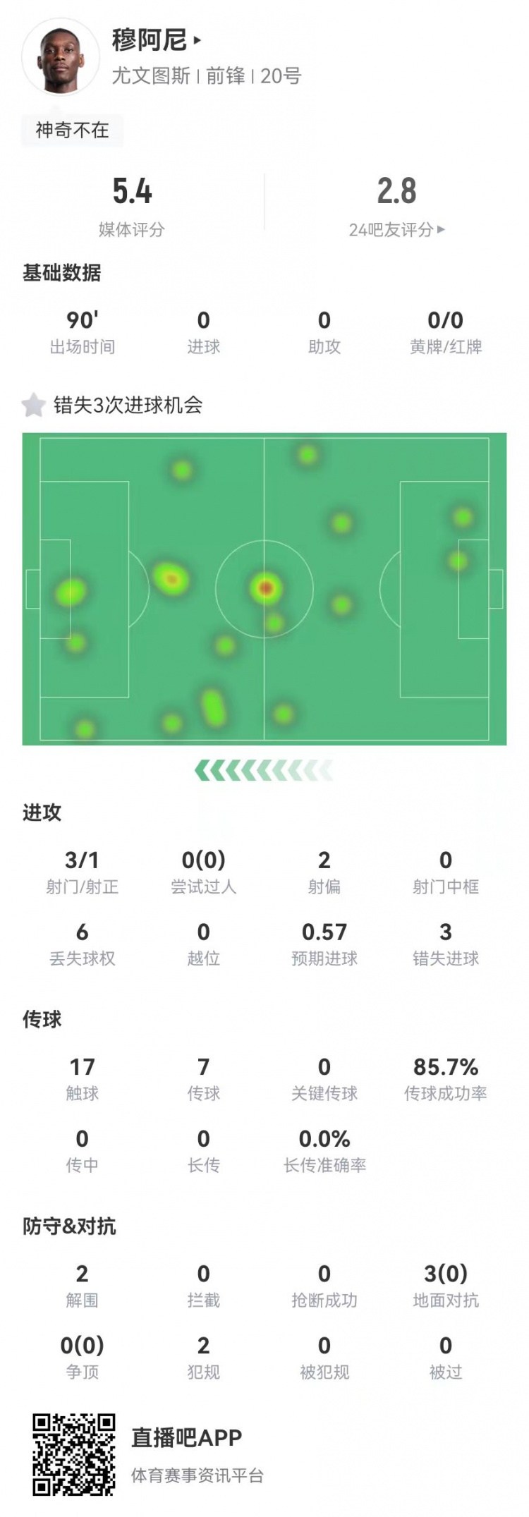 穆阿尼本場(chǎng)3射門(mén)3次錯(cuò)失重大機(jī)會(huì)，3對(duì)抗0成功 5.4分全場(chǎng)最低