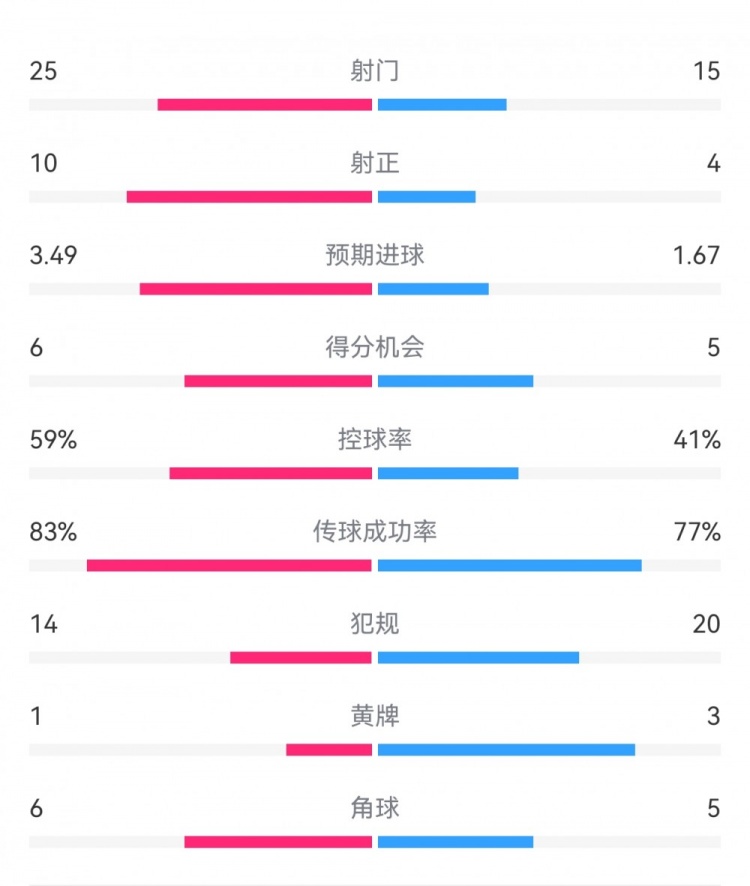 尤文1-3埃因霍溫數據：射門15-25，射正4-10，得分機會5-6
