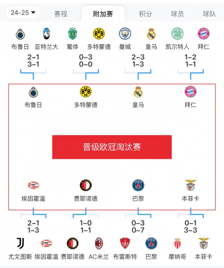 歐冠附加賽8隊被淘汰：意甲3隊最多，法甲2隊，英超葡超蘇超各1隊