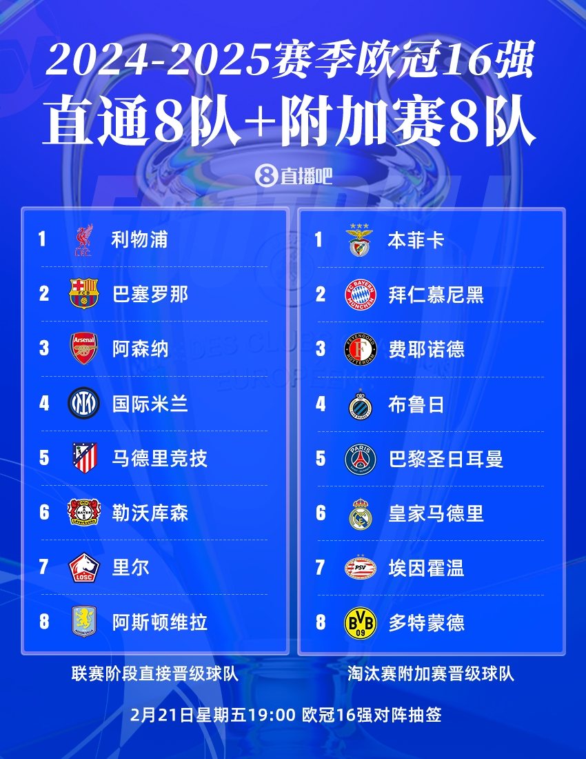 曼城出局！歐冠16強(qiáng)：皇薩仁在列，意甲剩國(guó)米獨(dú)苗，明晚19點(diǎn)抽簽