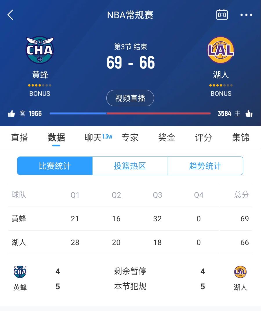 三崩來臨！湖人第三節(jié)僅得18分 單節(jié)凈負(fù)14分落后3分進(jìn)入第四節(jié)