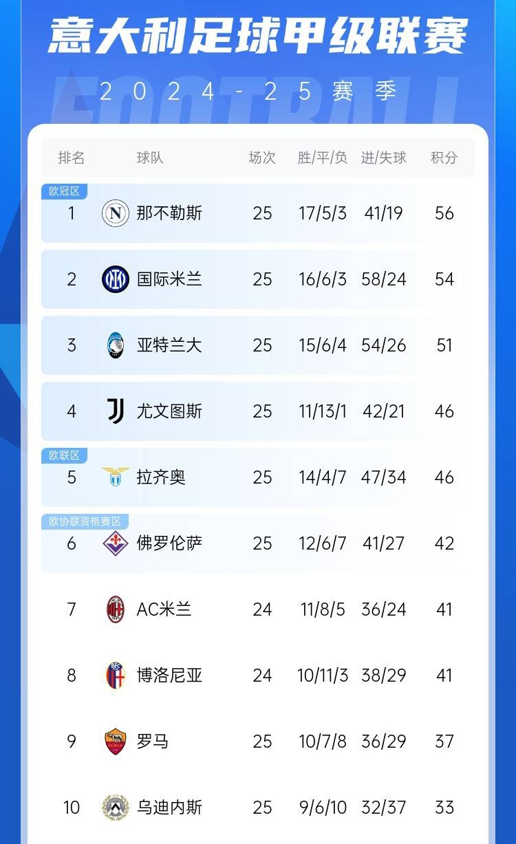 爭(zhēng)四好戲開始？意甲3/4/7接連歐冠出局，第5/6均歐戰(zhàn)直通仍需征戰(zhàn)