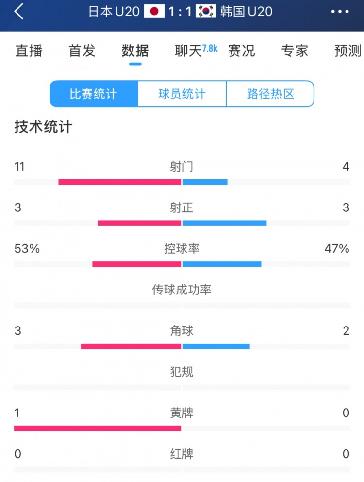U20亞洲杯日韓戰(zhàn)全場(chǎng)數(shù)據(jù)：射門(mén)數(shù)日本11-4領(lǐng)先，但兩隊(duì)均射正3腳