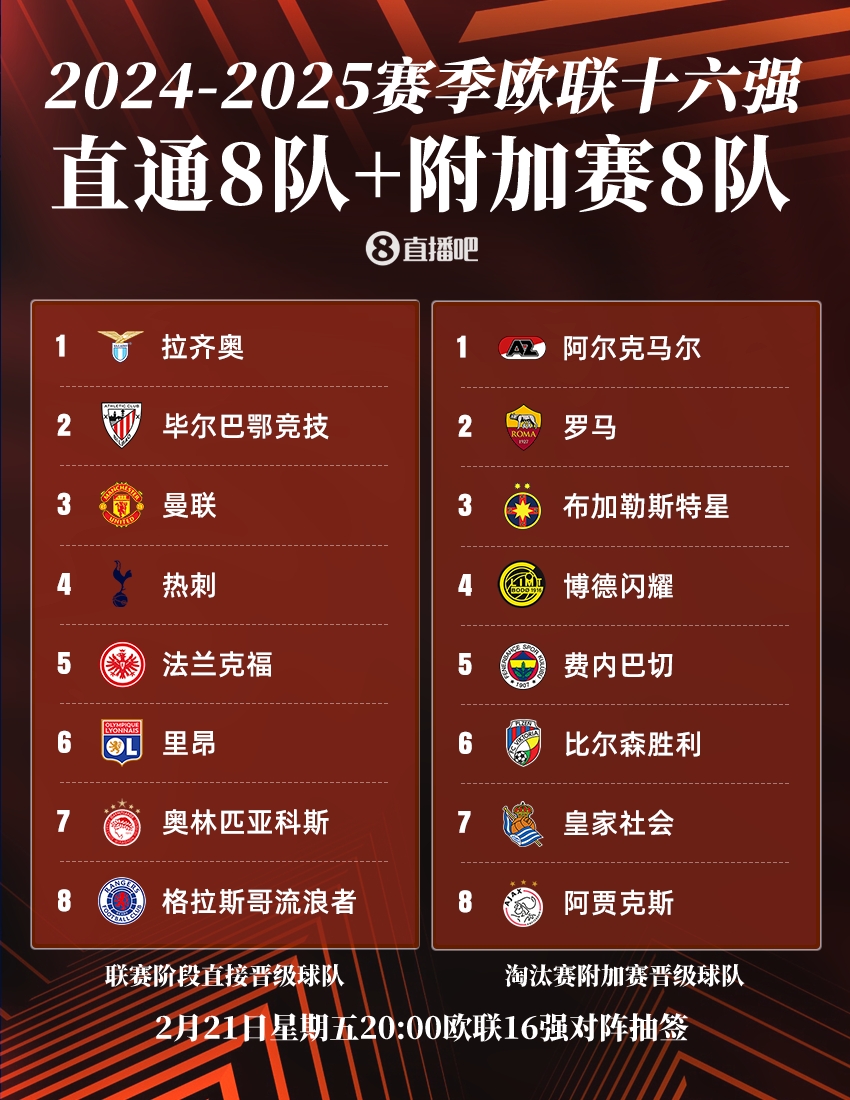 ??歐聯(lián)16強：曼聯(lián)、熱刺直通，羅馬、費內(nèi)巴切晉級，今晚20點抽簽