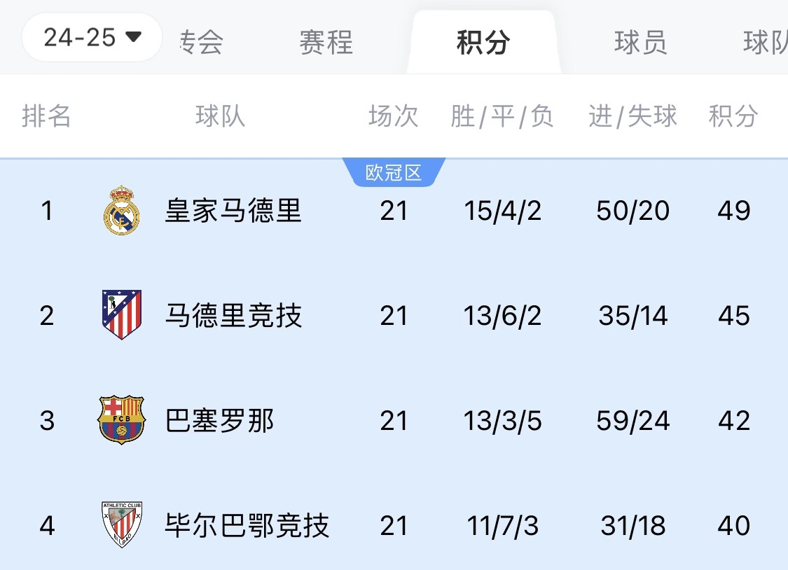 兩難全？皇馬多踢2場附加賽淘汰曼城，西甲4分領(lǐng)跑被馬競巴薩追上