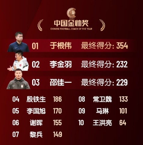 中國金帥獎、女子金球獎具體得分：于根偉、張琳艷均斷層領(lǐng)先