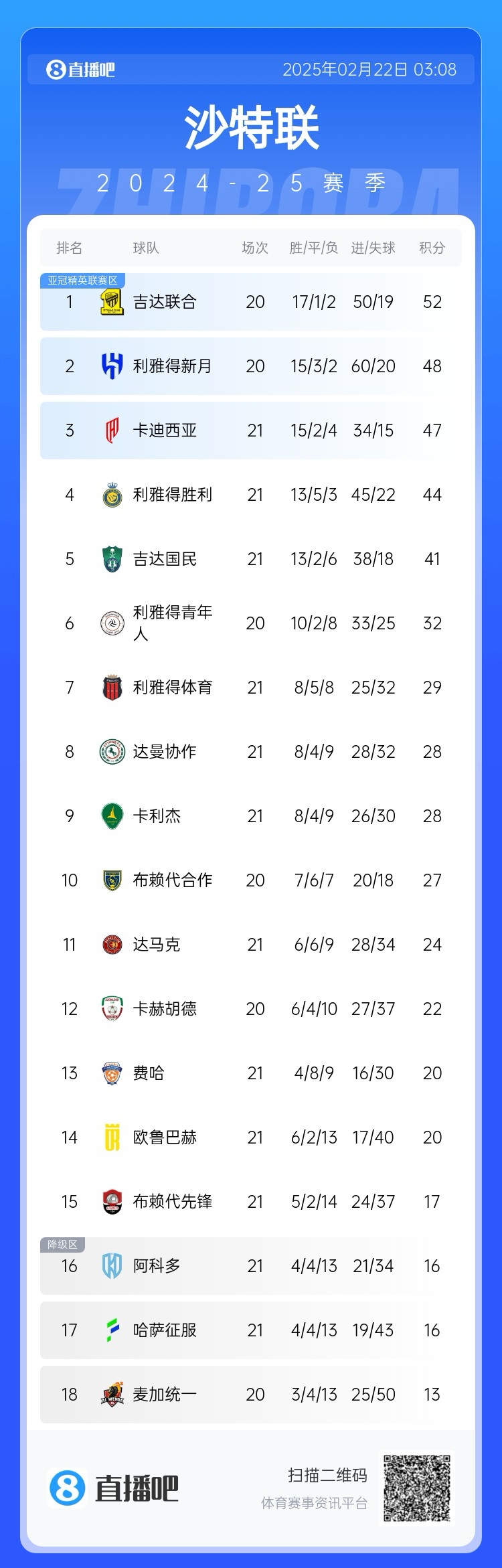 沙特聯(lián)積分榜：勝利五連勝遭終結，先賽落后榜首8分