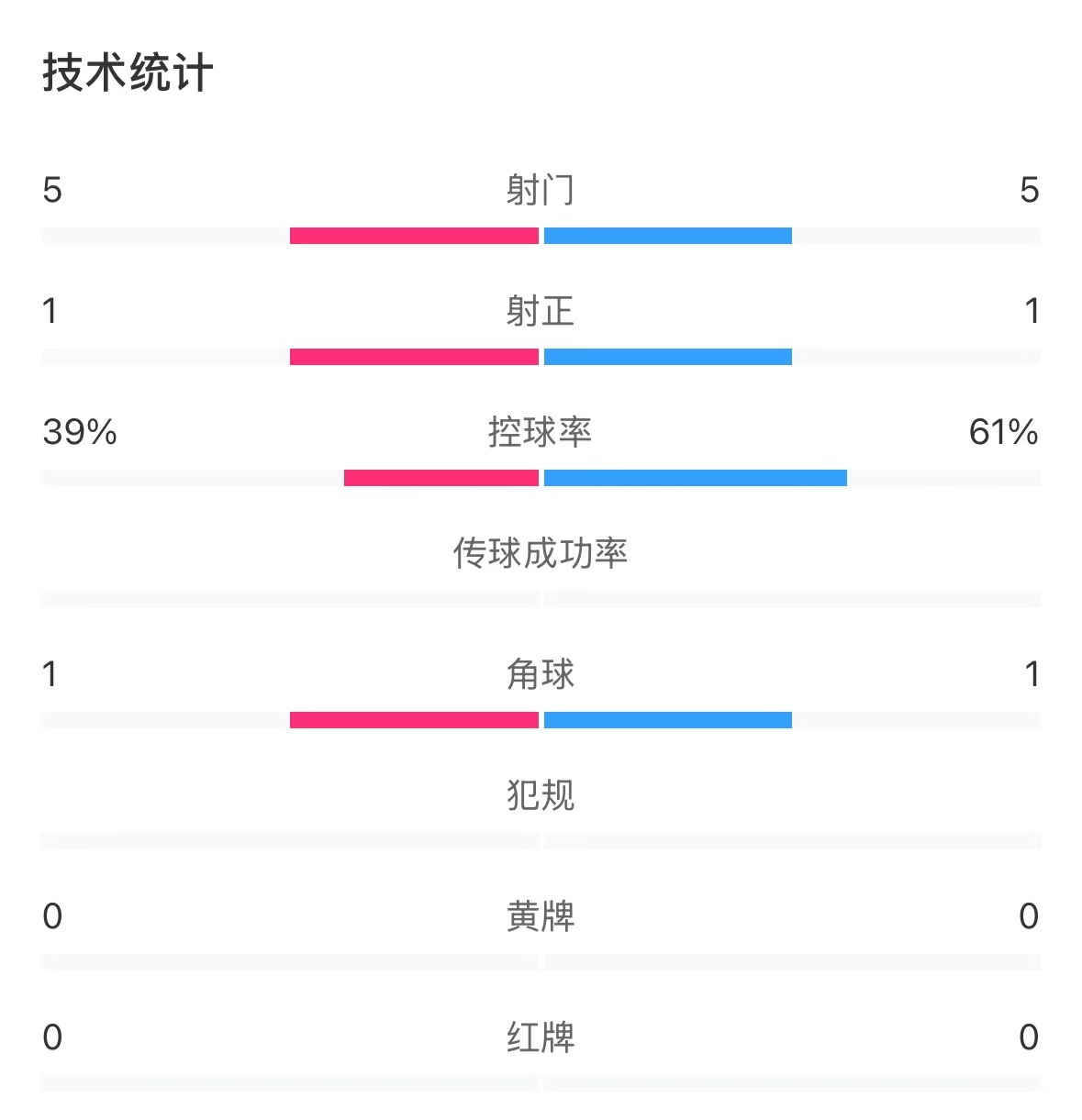表現(xiàn)亮眼！國(guó)青半場(chǎng)控球率超6成，共5次射門(mén)&多次創(chuàng)造良機(jī)