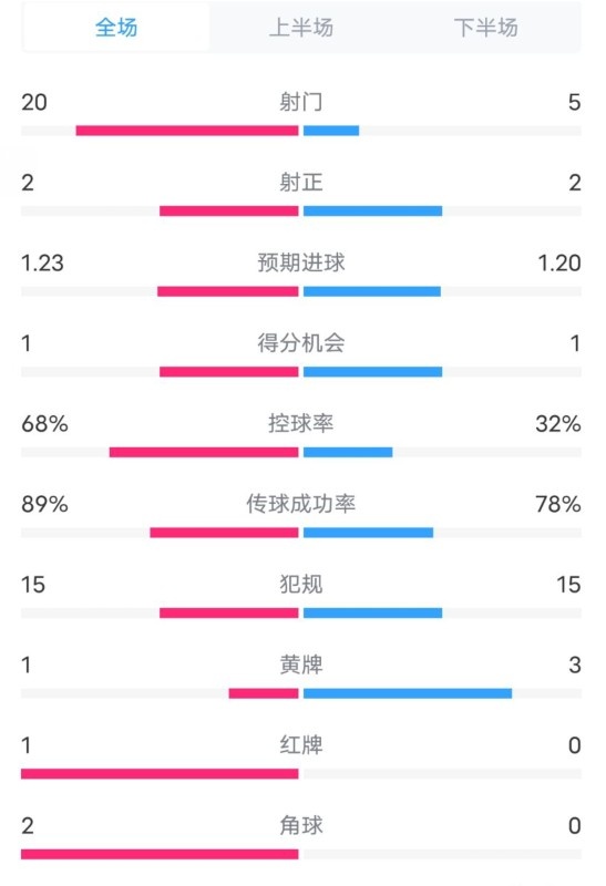 阿森納0-1西漢姆數(shù)據(jù)：射門(mén)20-5，射正2-2，紅牌1-0，控球68%-32%