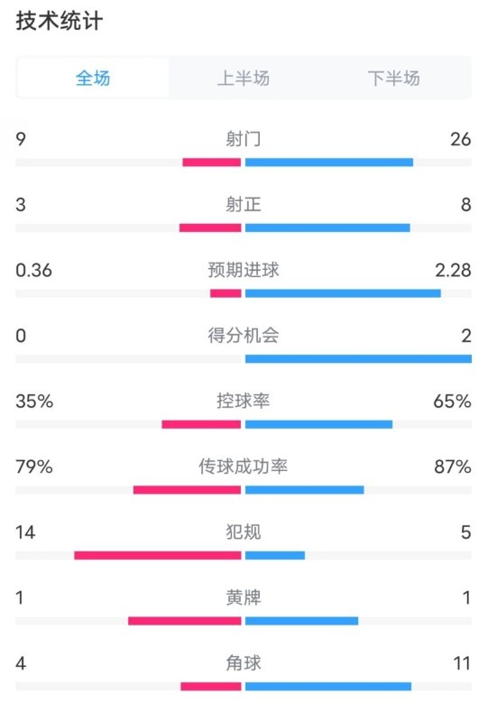 都靈2-1米蘭全場(chǎng)數(shù)據(jù)：射門(mén)9-26，射正3-8，控球率35%-65%