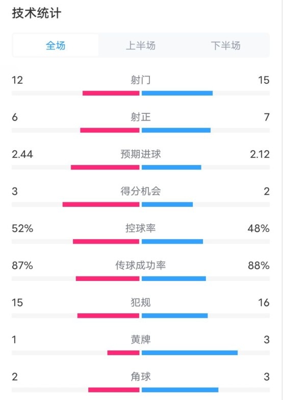 維拉2-1切爾西數(shù)據(jù)：射門(mén)12-15，射正6-7，控球率52%-48%