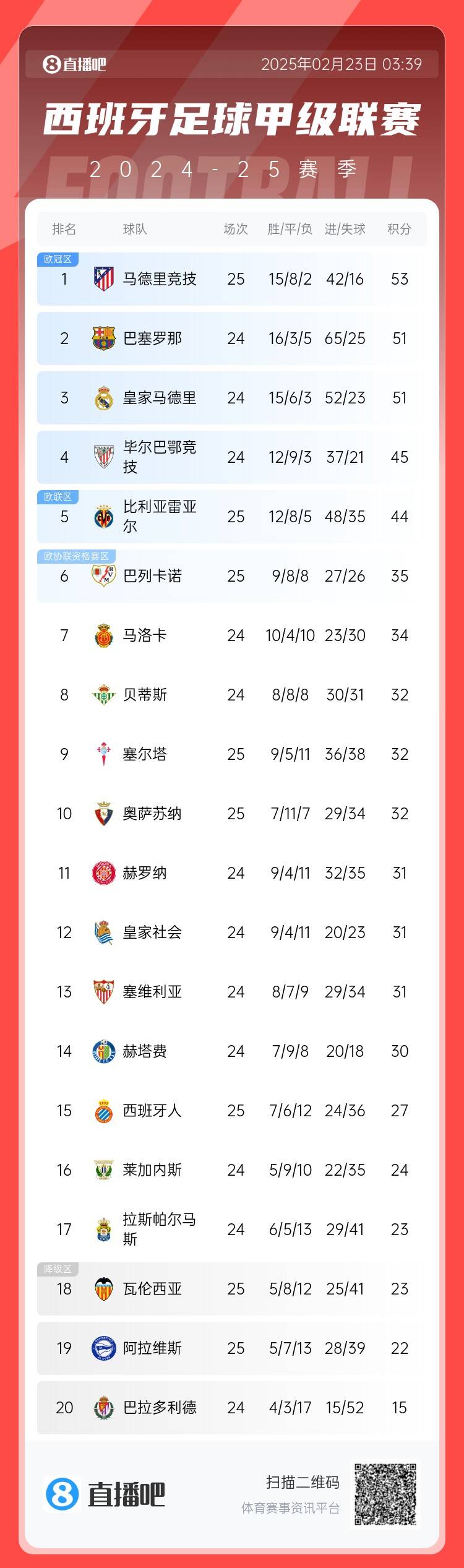 西甲積分榜：馬競(jìng)先賽2分領(lǐng)跑 巴薩、皇馬同分暫居二三位