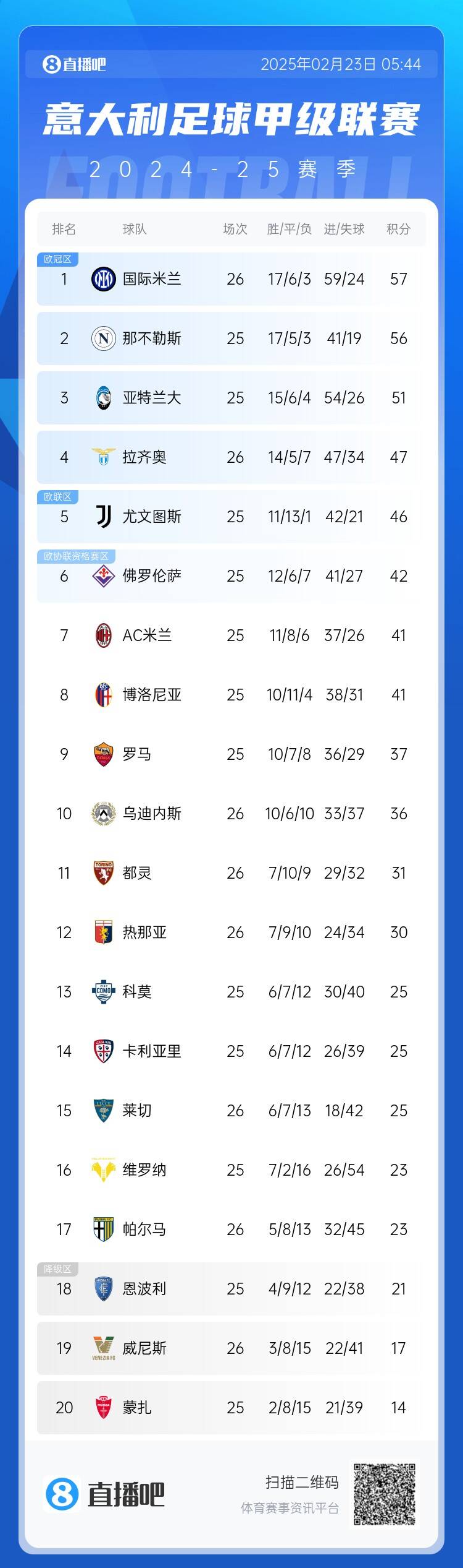 意甲積分榜：國(guó)米先賽1分登頂，那不勒斯第2、亞特蘭大第3