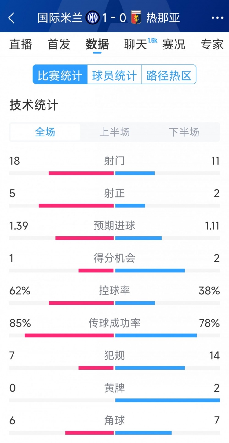 國(guó)米1-0熱那亞全場(chǎng)數(shù)據(jù)：射門18-11，射正 5-2，得分機(jī)會(huì)1-2