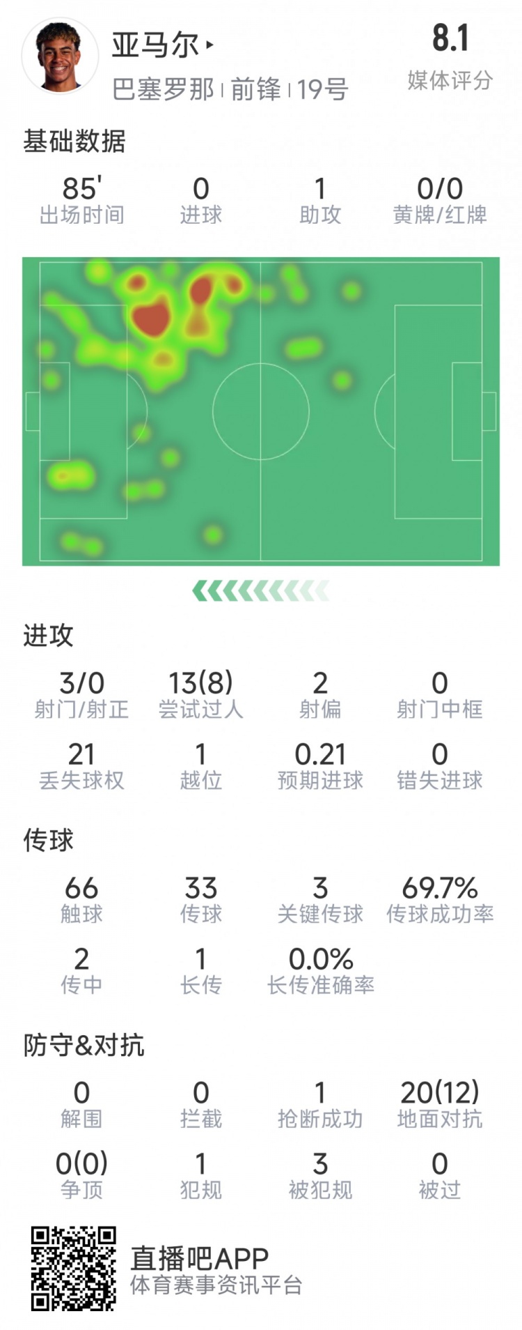 亞馬爾本場(chǎng)數(shù)據(jù)：1次助攻，3射0正，3次關(guān)鍵傳球，8次成功過(guò)人