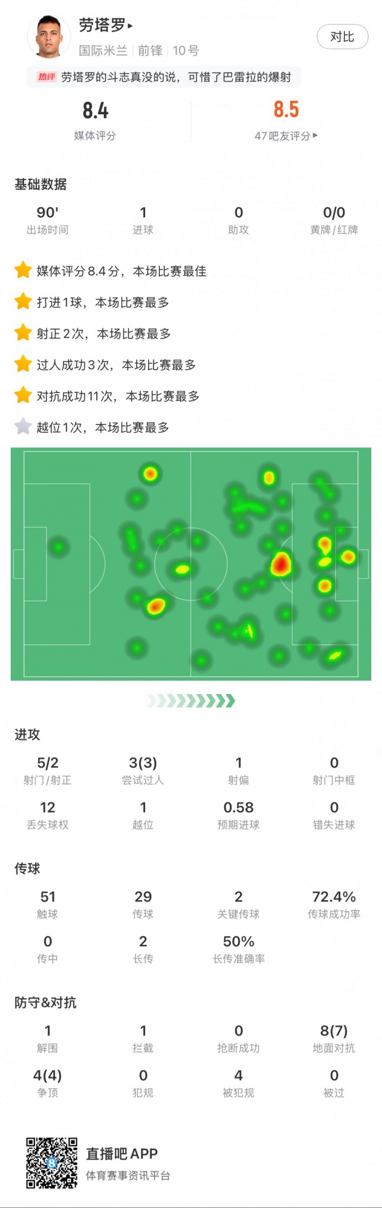 勞塔羅全場(chǎng)數(shù)據(jù)：進(jìn)1球，5次射門2次射正，3次過(guò)人，2次關(guān)鍵傳球