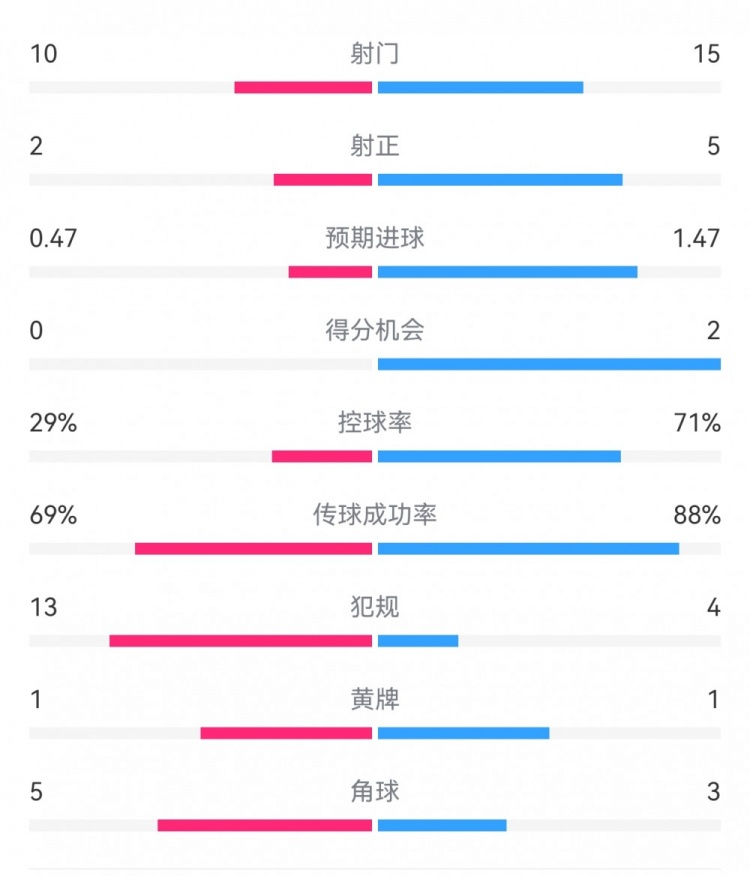 巴薩2-0拉帕數(shù)據(jù)：射門15-10，射正5-2，得分機(jī)會(huì)2-0，犯規(guī)4-13