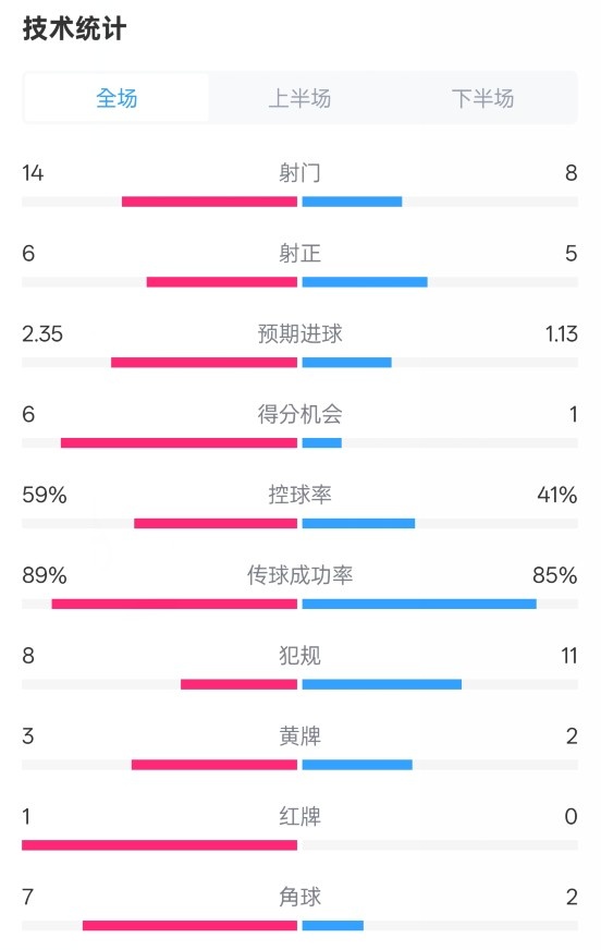 邁阿密國際2-2紐約城數(shù)據(jù)：射門14-8，射正6-5，控球率59%-41%