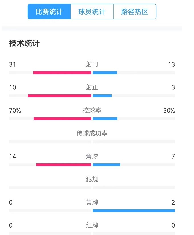 津門(mén)虎vs梅州全場(chǎng)數(shù)據(jù)：津門(mén)虎控球率達(dá)70%，射門(mén)數(shù)31-13占優(yōu)