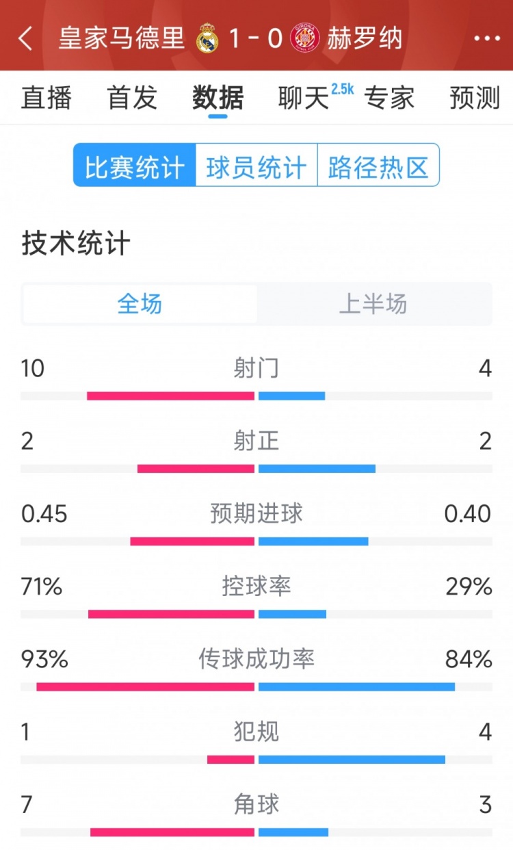 皇馬vs赫羅納半場數(shù)據(jù)：射門10-4，射正2-2，控球率七三開