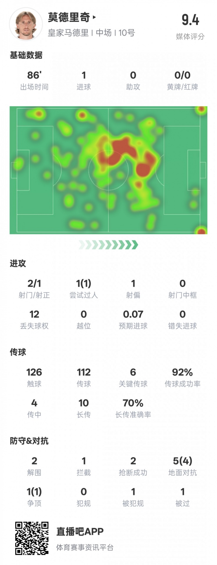 莫德里奇本場比賽數(shù)據(jù)：1進球6關(guān)鍵傳球2解圍2搶斷，評分9.4