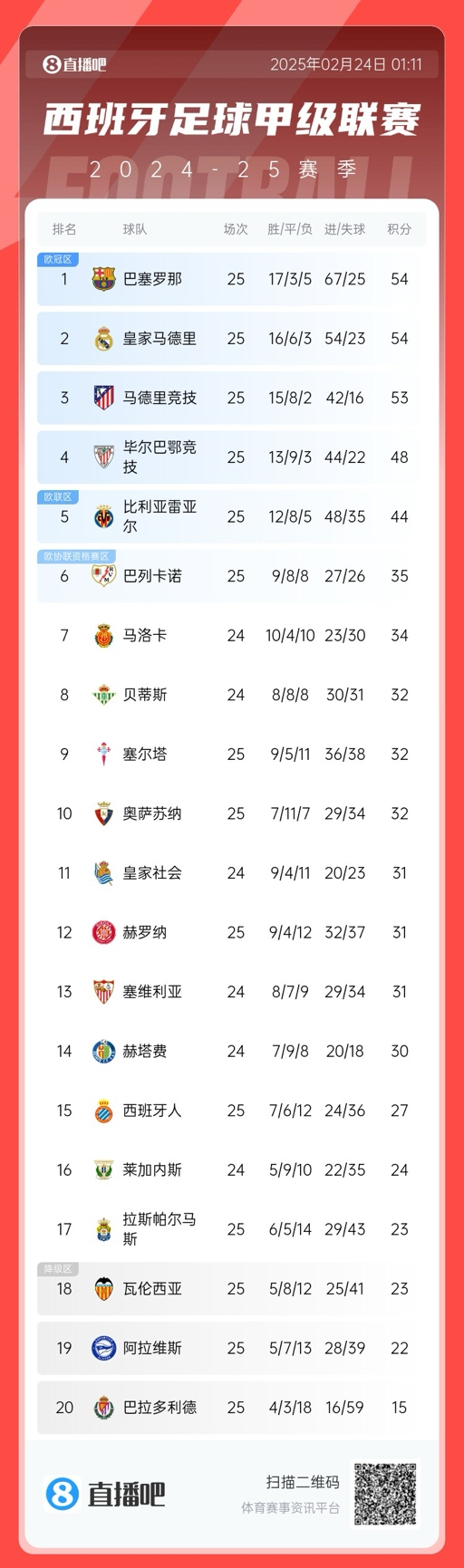 爭冠白熱化！西甲積分榜：巴薩、皇馬同分排1、2，馬競落后1分第3