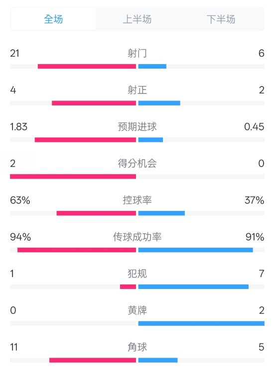 皇馬2-0赫羅納數(shù)據(jù)：射門21-6，射正4-2，控球率63%-37%