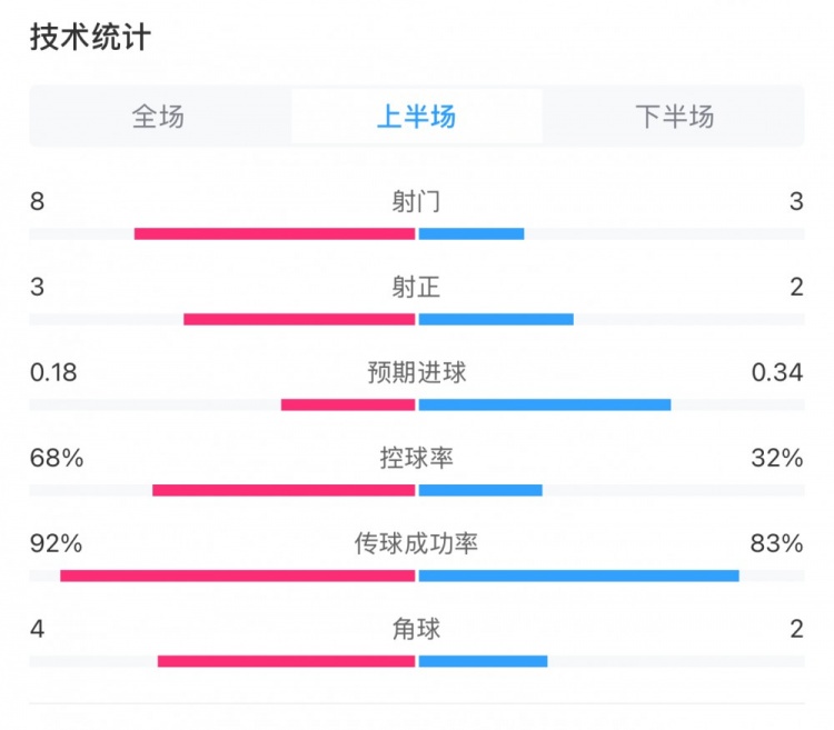 曼城0-2利物浦半場數(shù)據(jù)：控球率68%-32%，射門8-3，射正3-2
