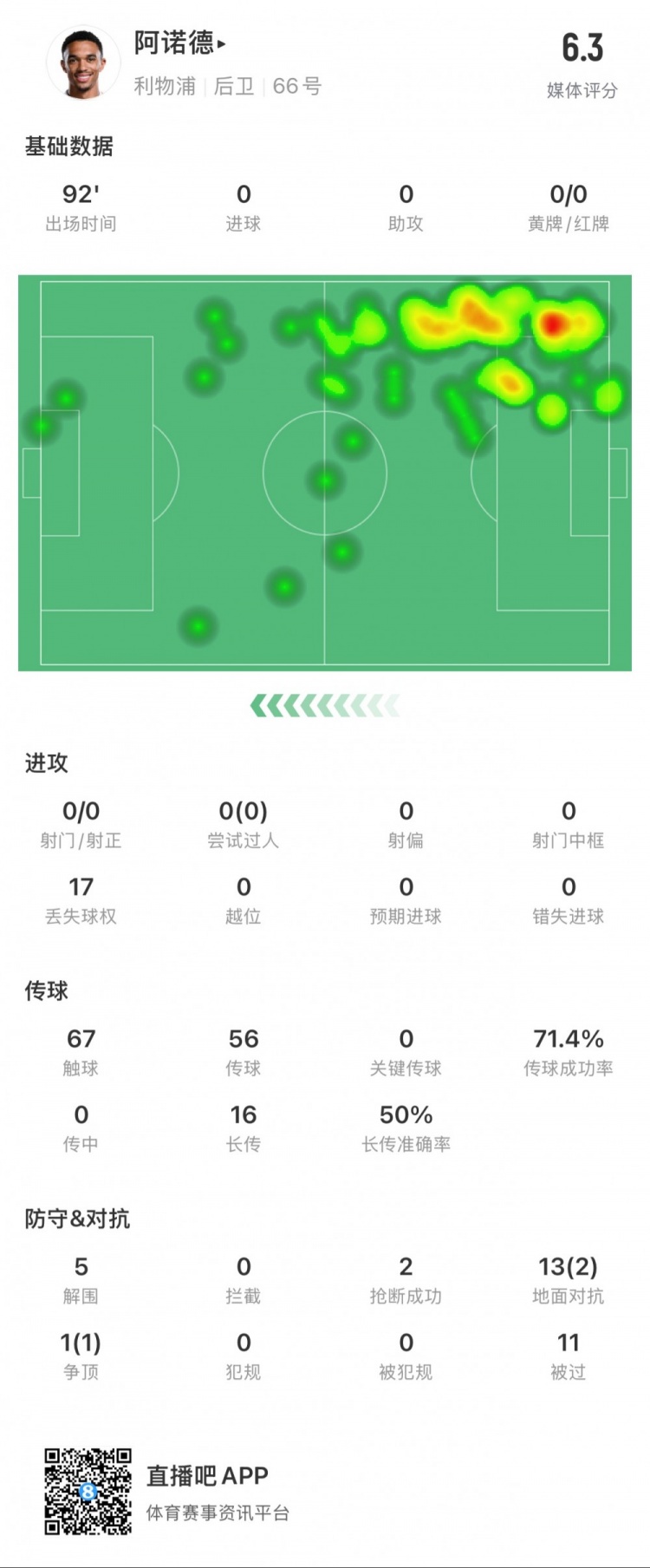阿諾德本場數(shù)據(jù)：11次被過，14次對抗贏得3次，5次解圍