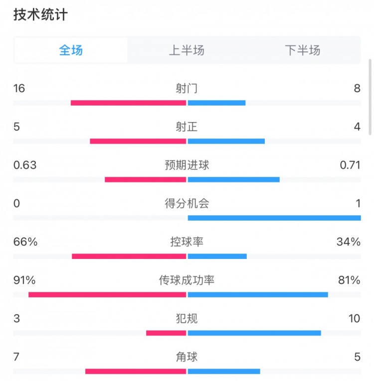 曼城0-2利物浦?jǐn)?shù)據(jù)：控球率66%-34%，射門16-8，射正5-4