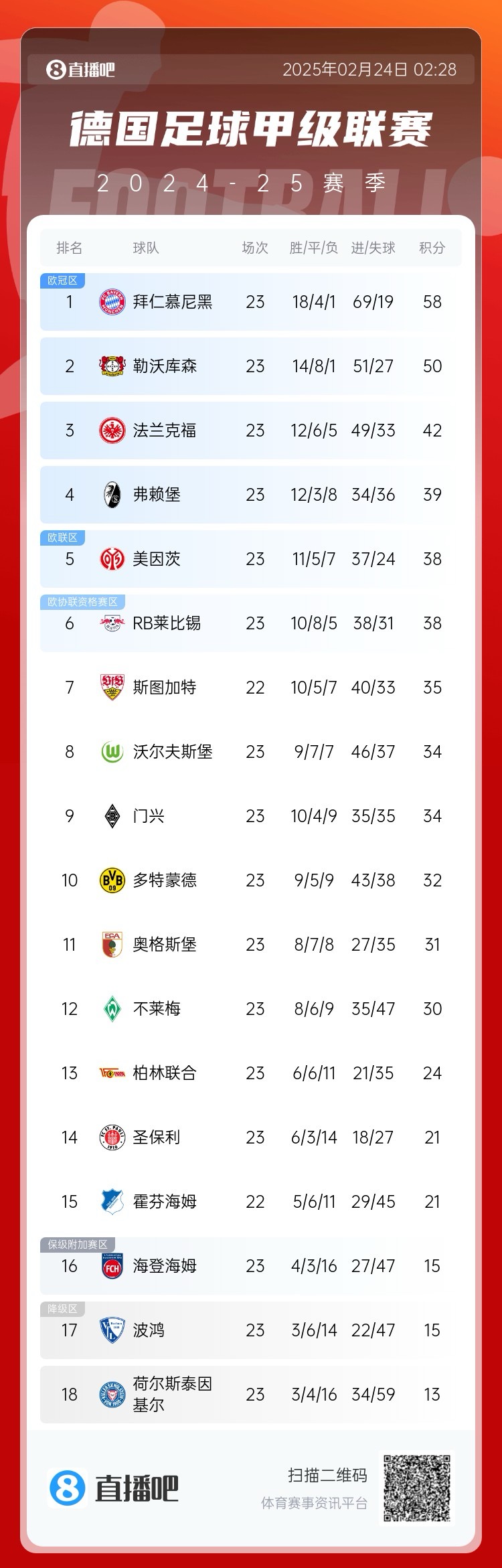 德甲積分榜：拜仁8分優(yōu)勢(shì)領(lǐng)跑！近9輪豪取8勝1平