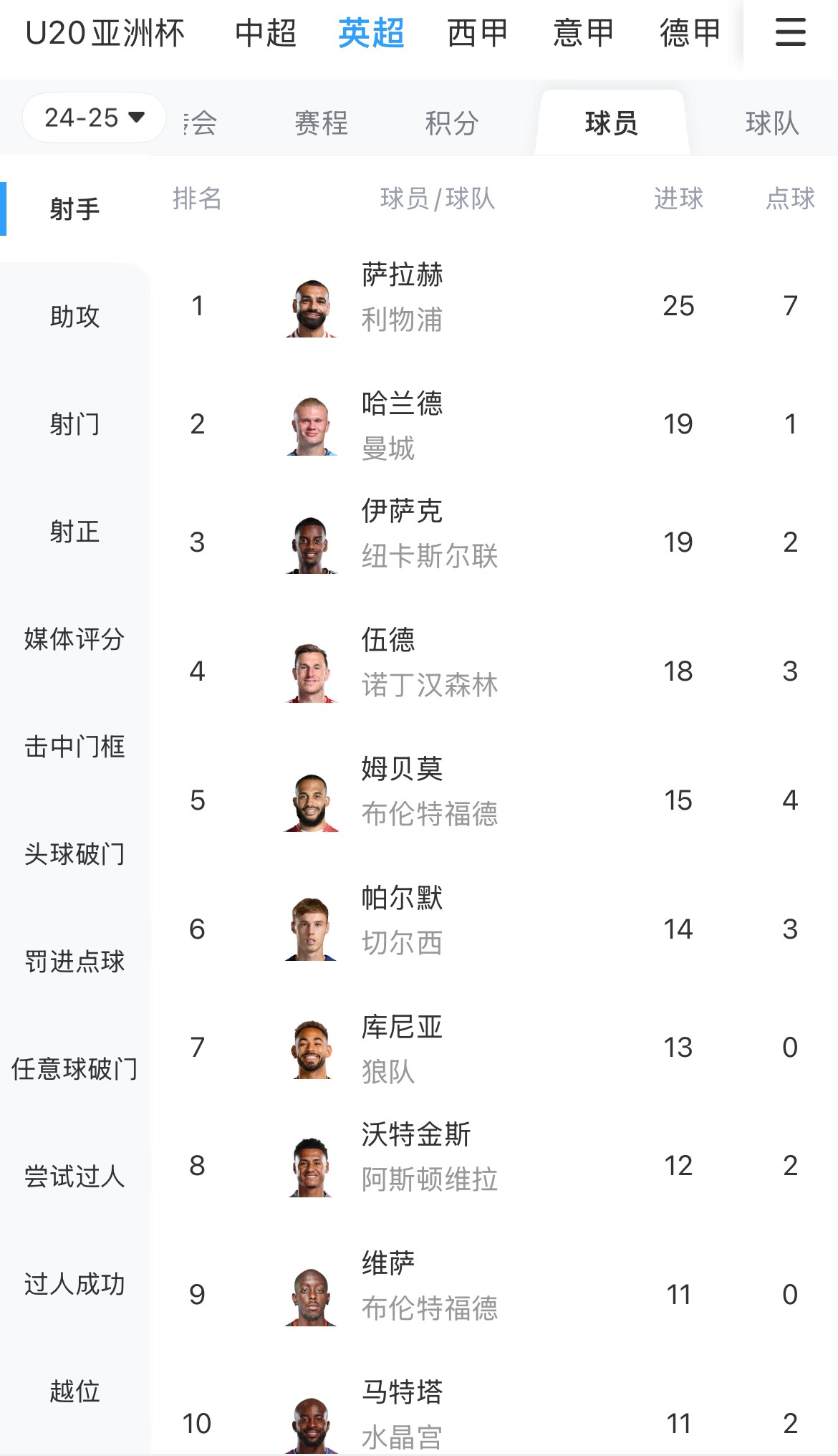 一度落后6球！英超射手榜：薩拉赫25球領(lǐng)跑，哈蘭德、伊薩克19球