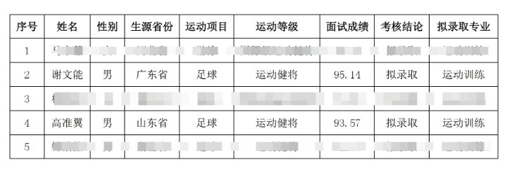 祝賀！謝文能、高準(zhǔn)翼、鐘浩然被華中科技大學(xué)保送錄取