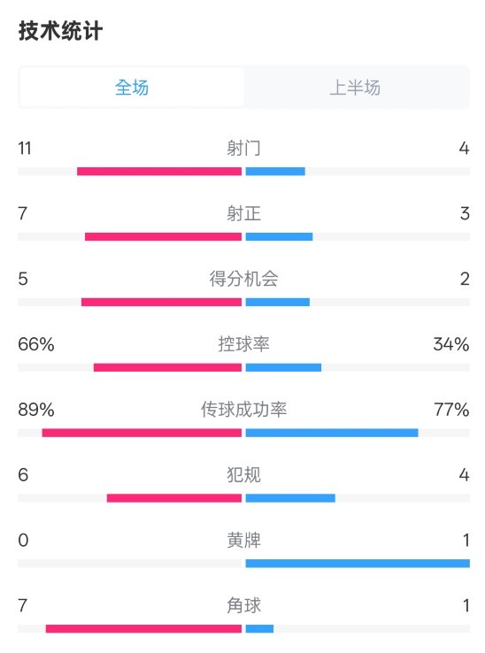 巴薩半場(chǎng)3-2馬競(jìng)數(shù)據(jù)：射門(mén)11-4，射正7-3，控球率66%-34%