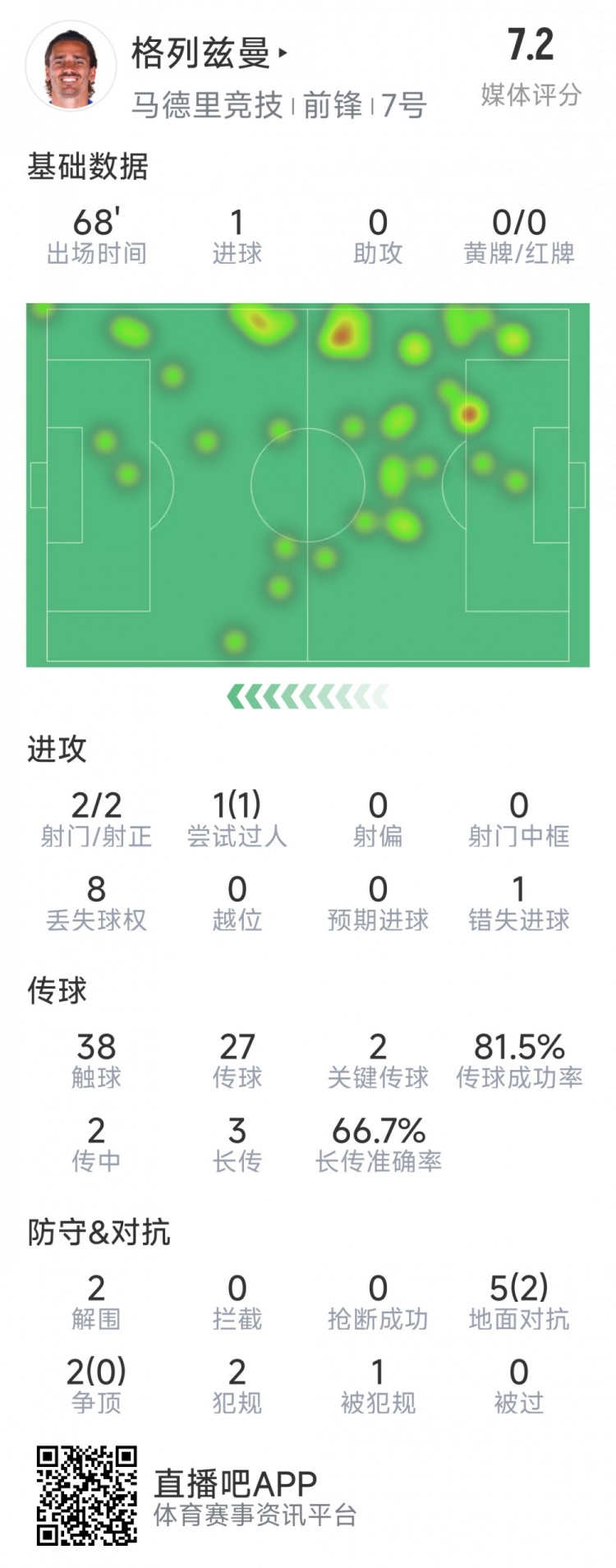 格列茲曼本場(chǎng)數(shù)據(jù)：1粒進(jìn)球，2次射門均射正，1次錯(cuò)失良機(jī)