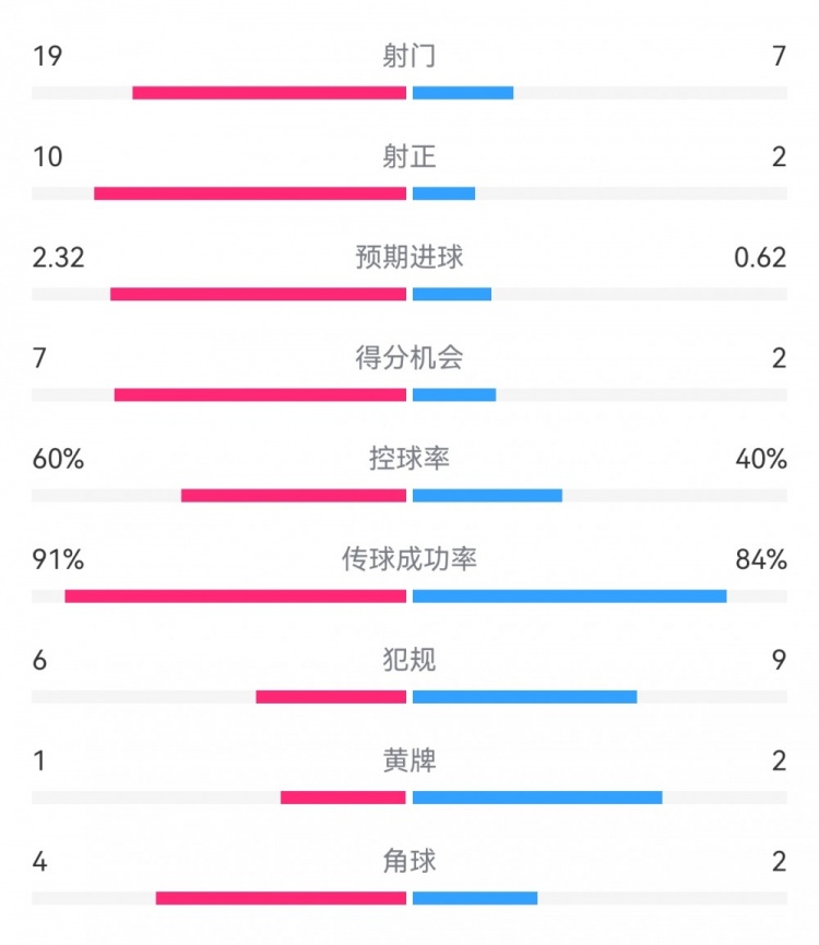 切爾西4-0圣徒數(shù)據(jù)：射門19-7，射正10-2，得分機(jī)會(huì)7-2