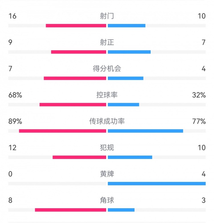 巴薩4-4馬競(jìng)?cè)珗?chǎng)數(shù)據(jù)：射門16-10，射正9-7，得分機(jī)會(huì)7-4