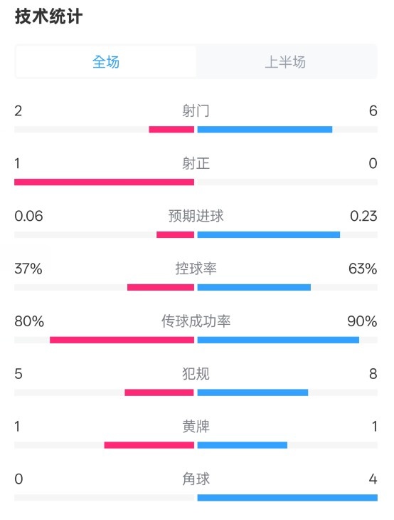 森林半場0-0阿森納數(shù)據(jù)：射門2-6，射正1-0，控球率37%-63%